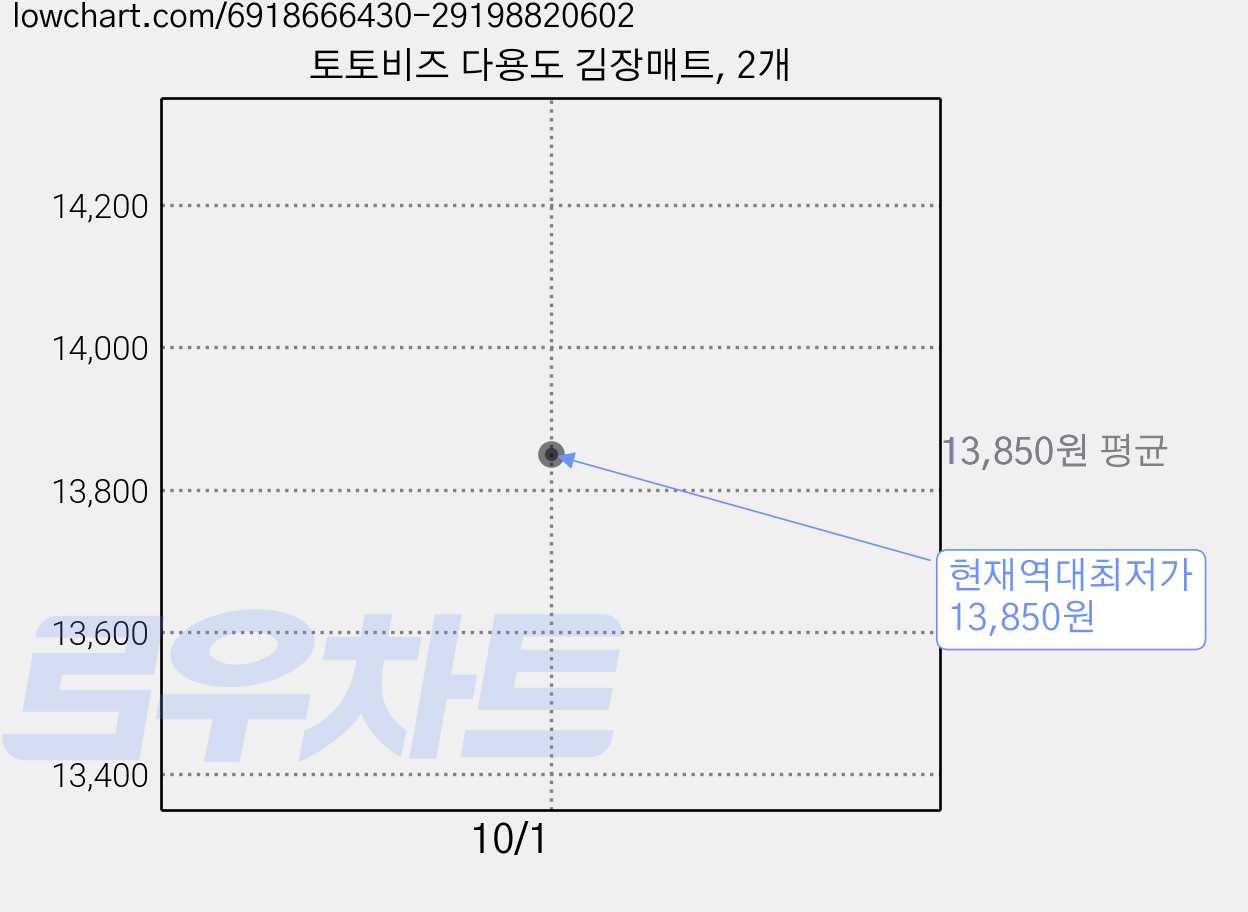 토토비즈 다용도 김장매트, 2개 가격 변동 차트, 현재가 13,850원, 역대최저가