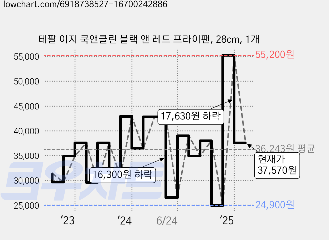 테팔 이지 쿡앤클린 블랙 앤 레드 프라이팬, 28cm, 1개 가격 변동 차트, 현재가 37,570원, 관측 최저가 24,900원