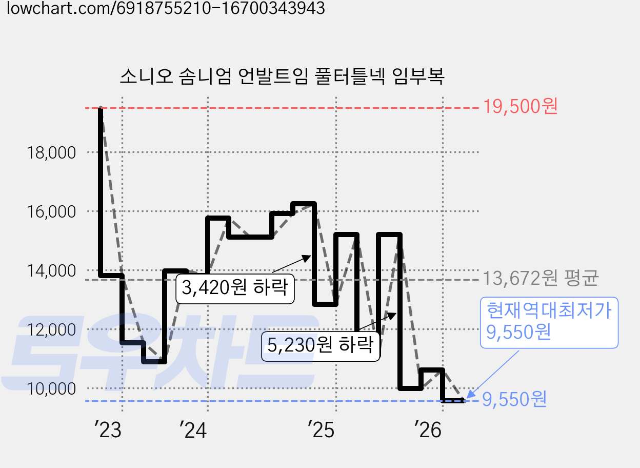 소니오 솜니엄 언발트임 풀터틀넥 임부복 가격 변동 차트, 현재가 9,550원, 역대최저가