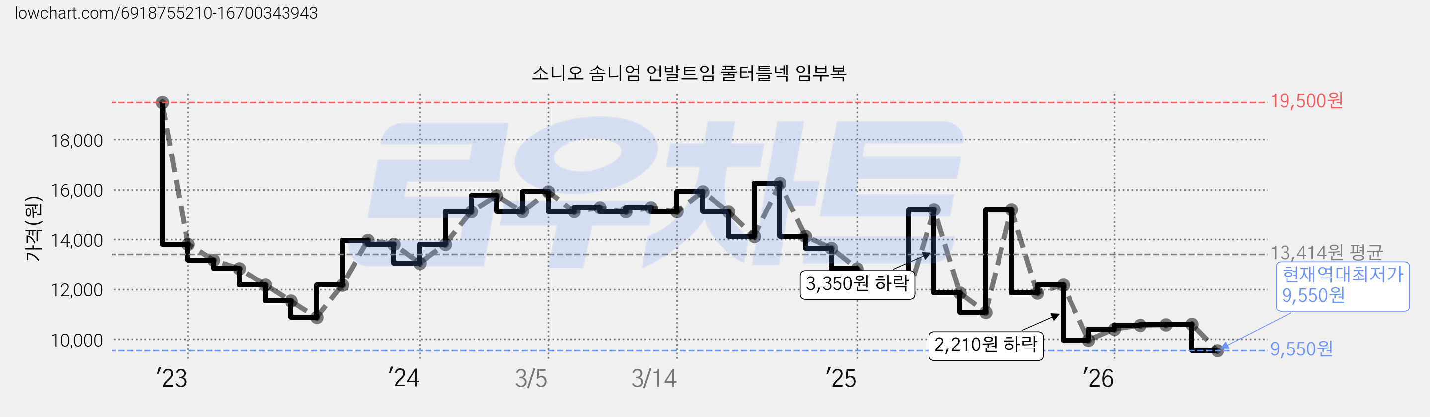 소니오 솜니엄 언발트임 풀터틀넥 임부복 가격 변동 차트, 현재가 9,550원, 역대최저가