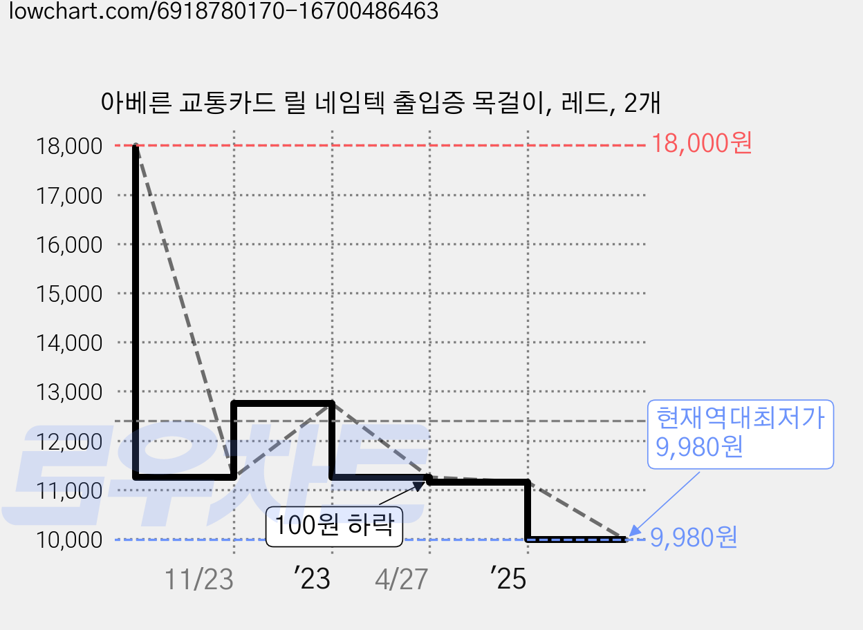 아베른 교통카드 릴 네임텍 출입증 목걸이, 레드, 2개 가격 변동 차트, 현재가 9,980원, 역대최저가