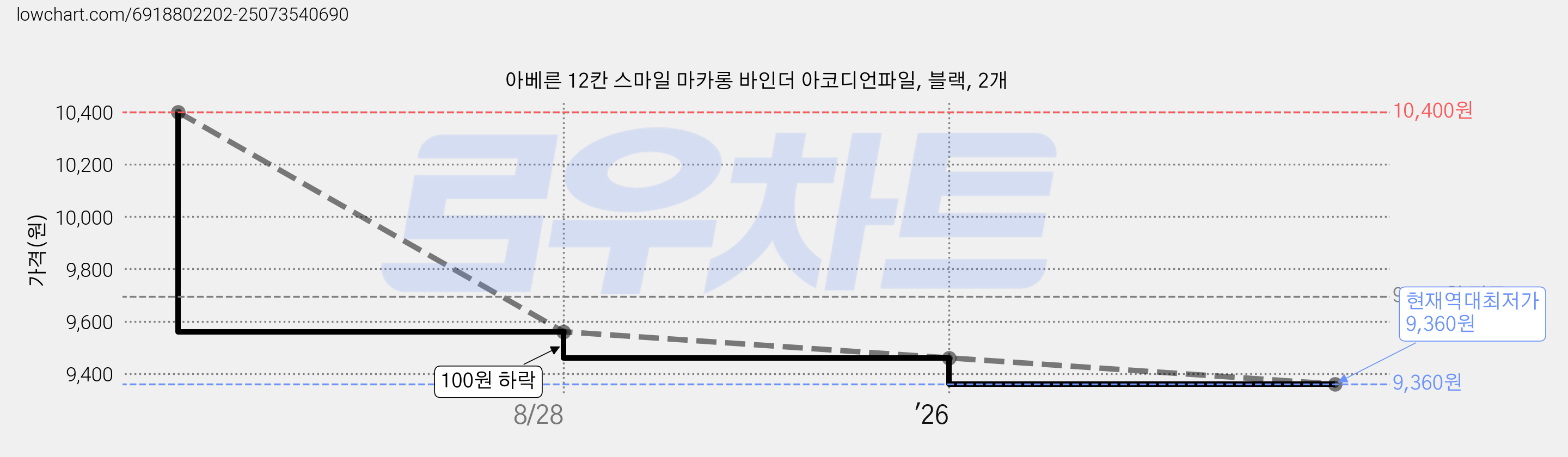 아베른 12칸 스마일 마카롱 바인더 아코디언파일, 블랙, 2개 가격 변동 차트, 현재가 9,360원, 역대최저가