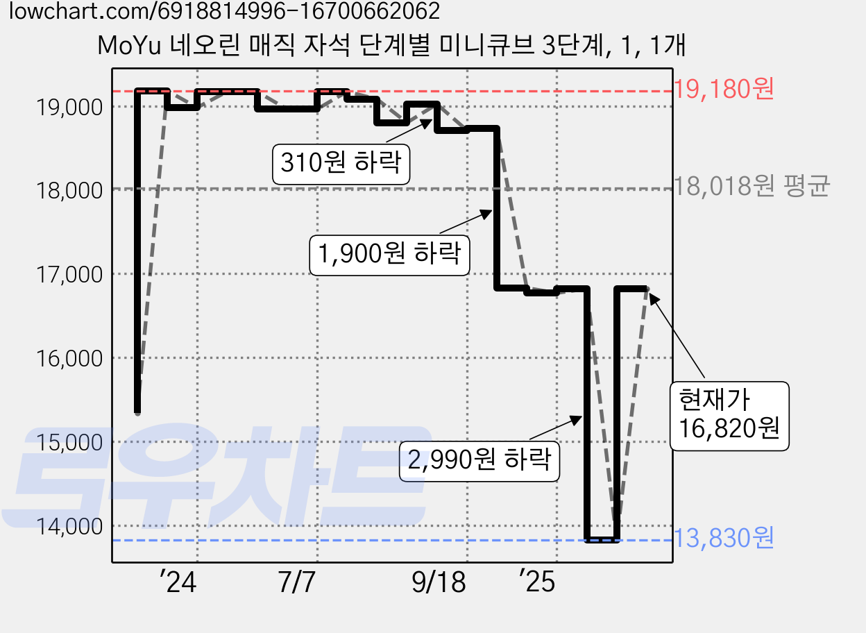 MoYu 네오린 매직 자석 단계별 미니큐브 3단계, 1, 1개 가격 변동 차트, 현재가 16,820원, 관측 최저가 13,830원