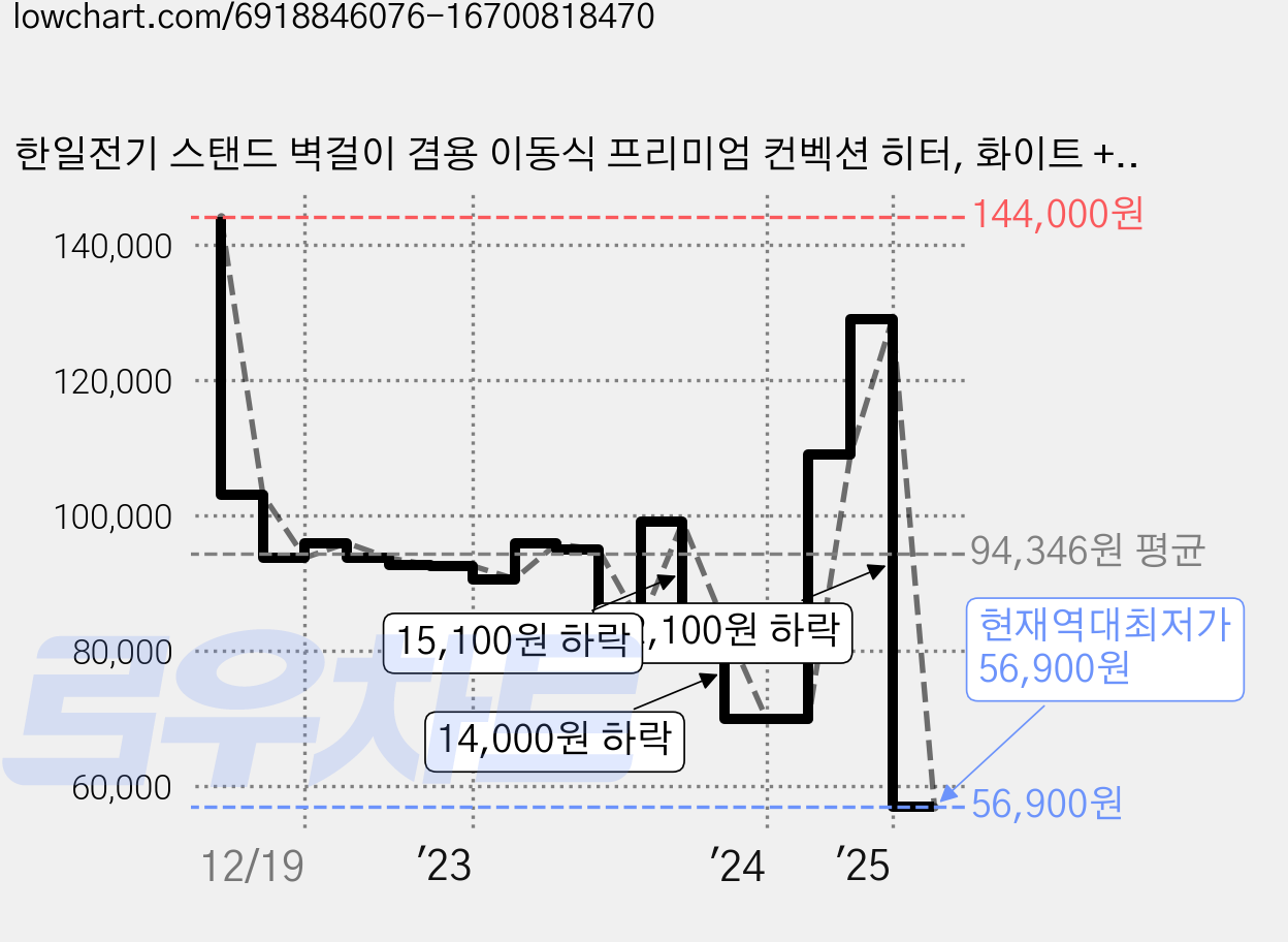 한일전기 스탠드 벽걸이 겸용 이동식 프리미엄 컨벡션 히터, 화이트 + 블랙, HCV-BL9 가격 변동 차트, 현재가 56,900원, 역대최저가