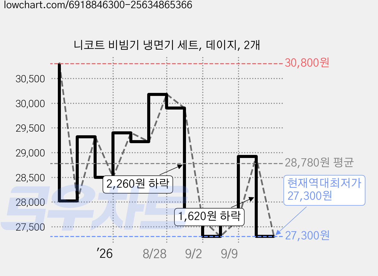 니코트 비빔기 냉면기 세트, 데이지, 2개 가격 변동 차트, 현재가 27,300원, 역대최저가