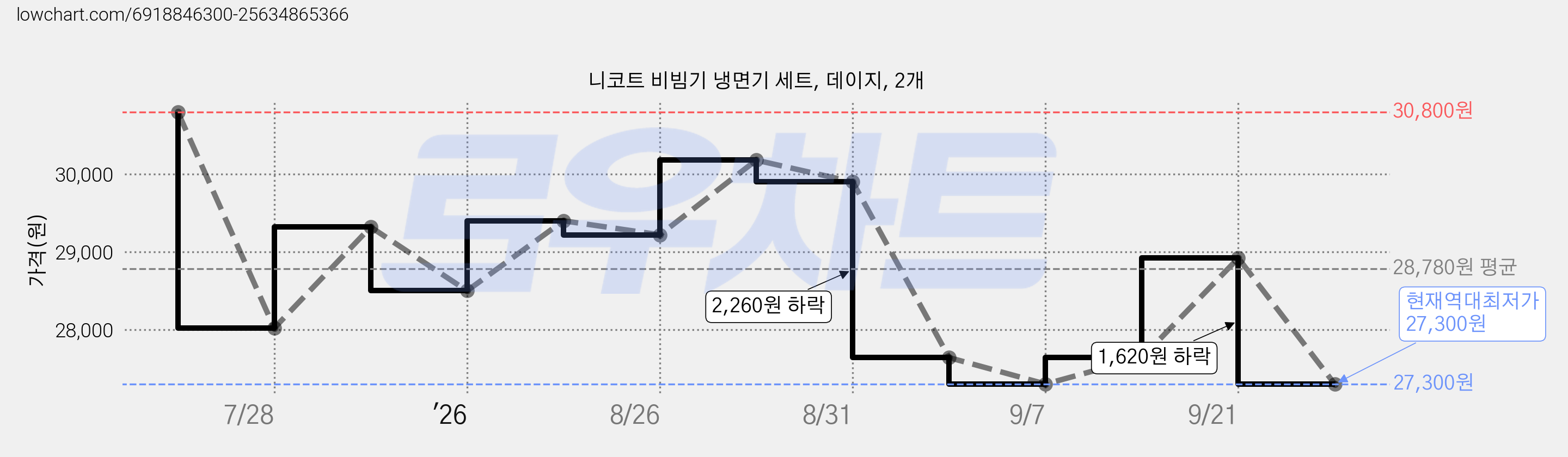 니코트 비빔기 냉면기 세트, 데이지, 2개 가격 변동 차트, 현재가 27,300원, 역대최저가