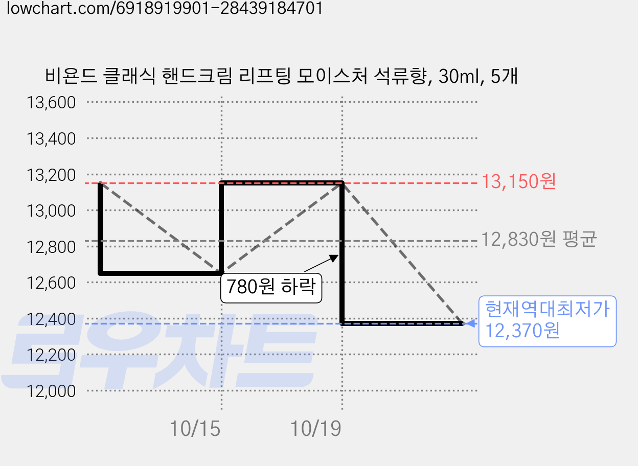 비욘드 클래식 핸드크림 리프팅 모이스처 석류향, 30ml, 5개 가격 변동 차트, 현재가 12,370원, 역대최저가