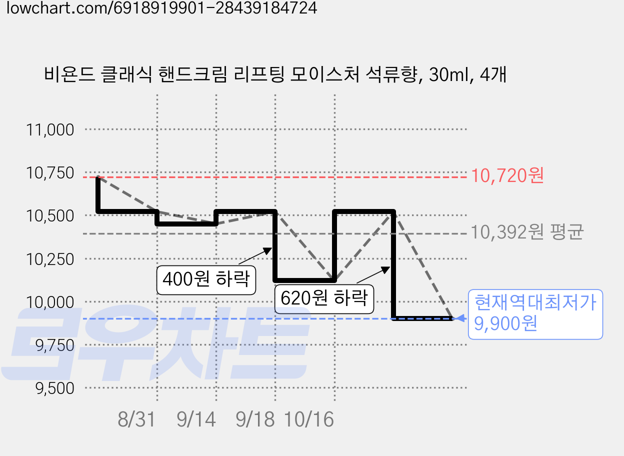 비욘드 클래식 핸드크림 리프팅 모이스처 석류향, 30ml, 4개 가격 변동 차트, 현재가 9,900원, 역대최저가