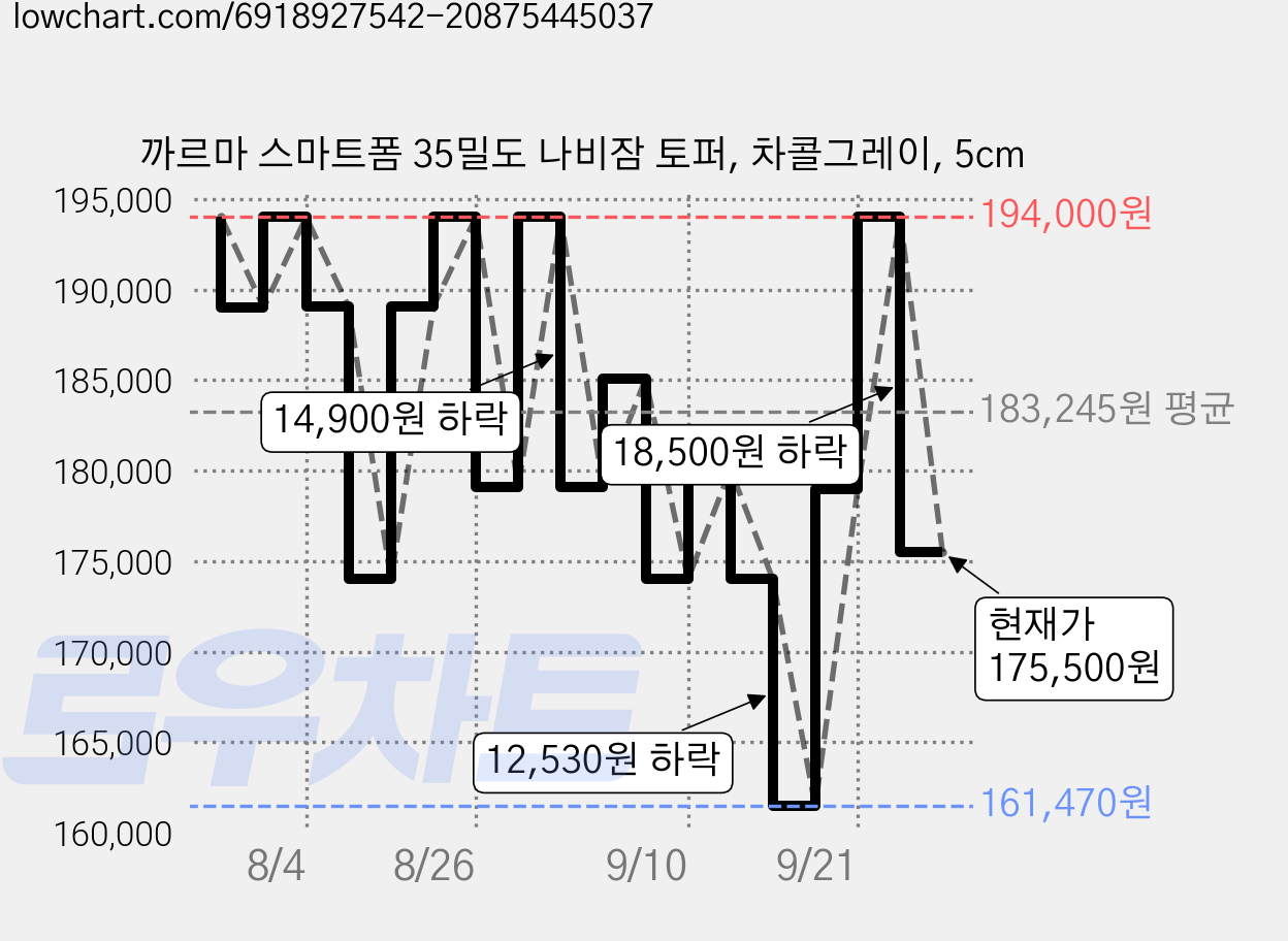 까르마 스마트폼 35밀도 나비잠 토퍼, 차콜그레이, 5cm 가격 변동 차트, 현재가 175,500원, 관측 최저가 161,470원