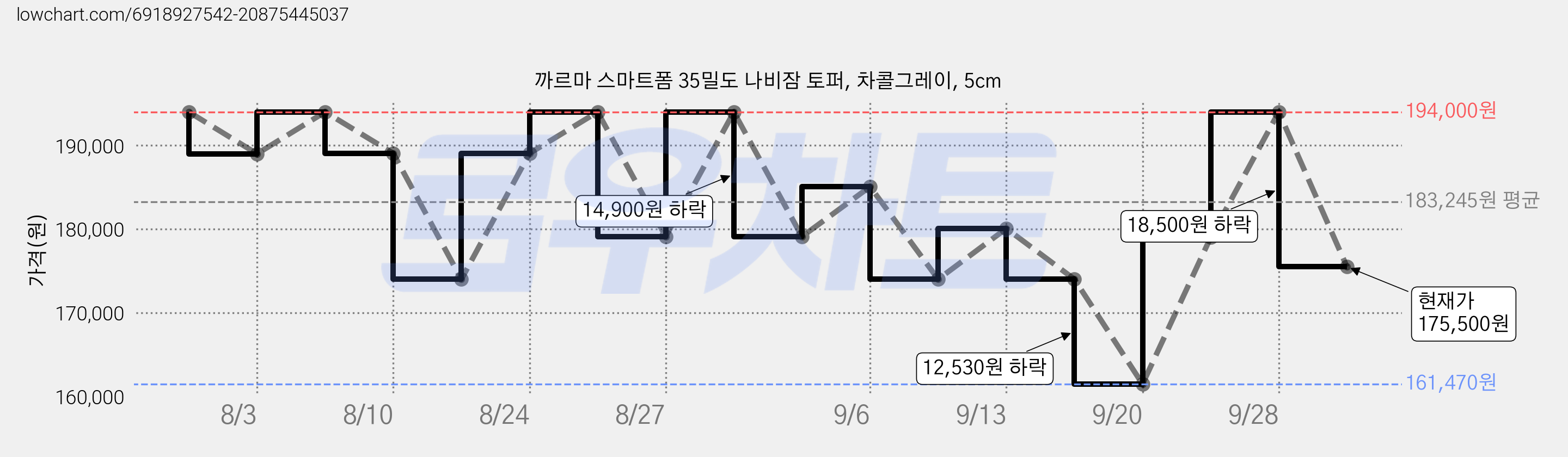 까르마 스마트폼 35밀도 나비잠 토퍼, 차콜그레이, 5cm 가격 변동 차트, 현재가 175,500원, 관측 최저가 161,470원
