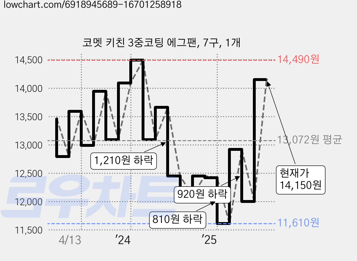 코멧 키친 3중코팅 에그팬, 7구, 1개 가격 변동 차트, 현재가 14,150원, 관측 최저가 11,610원