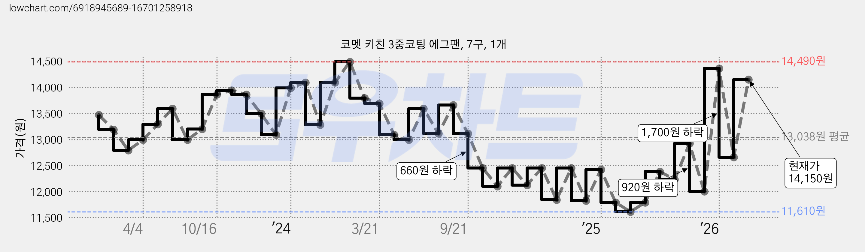 코멧 키친 3중코팅 에그팬, 7구, 1개 가격 변동 차트, 현재가 14,150원, 관측 최저가 11,610원