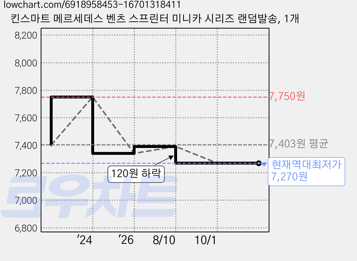 킨스마트 메르세데스 벤츠 스프린터 미니카 시리즈 랜덤발송, 1개 가격 변동 차트, 현재가 7,270원, 역대최저가