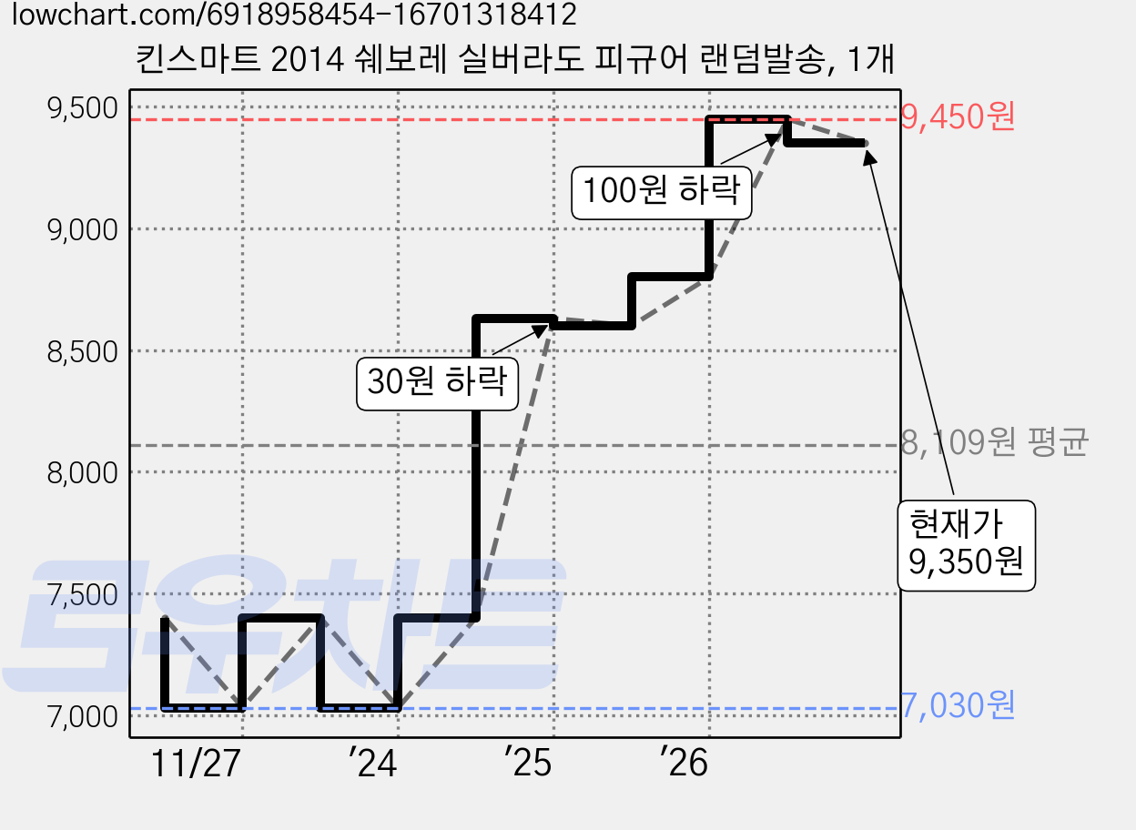 킨스마트 2014 쉐보레 실버라도 피규어 랜덤발송, 1개 가격 변동 차트, 현재가 9,350원, 관측 최저가 7,030원