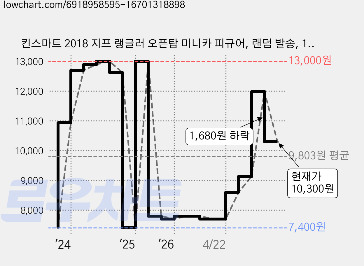 킨스마트 2018 지프 랭글러 오픈탑 미니카 피규어, 랜덤 발송, 1개 가격 변동 차트, 현재가 10,300원, 관측 최저가 7,400원