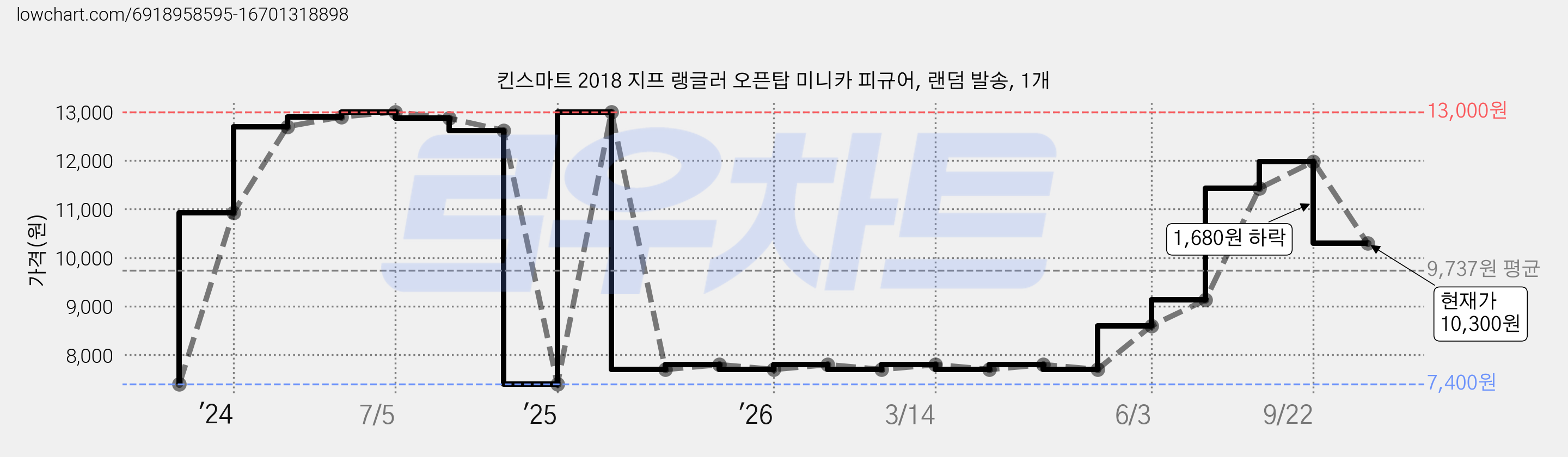 킨스마트 2018 지프 랭글러 오픈탑 미니카 피규어, 랜덤 발송, 1개 가격 변동 차트, 현재가 10,300원, 관측 최저가 7,400원