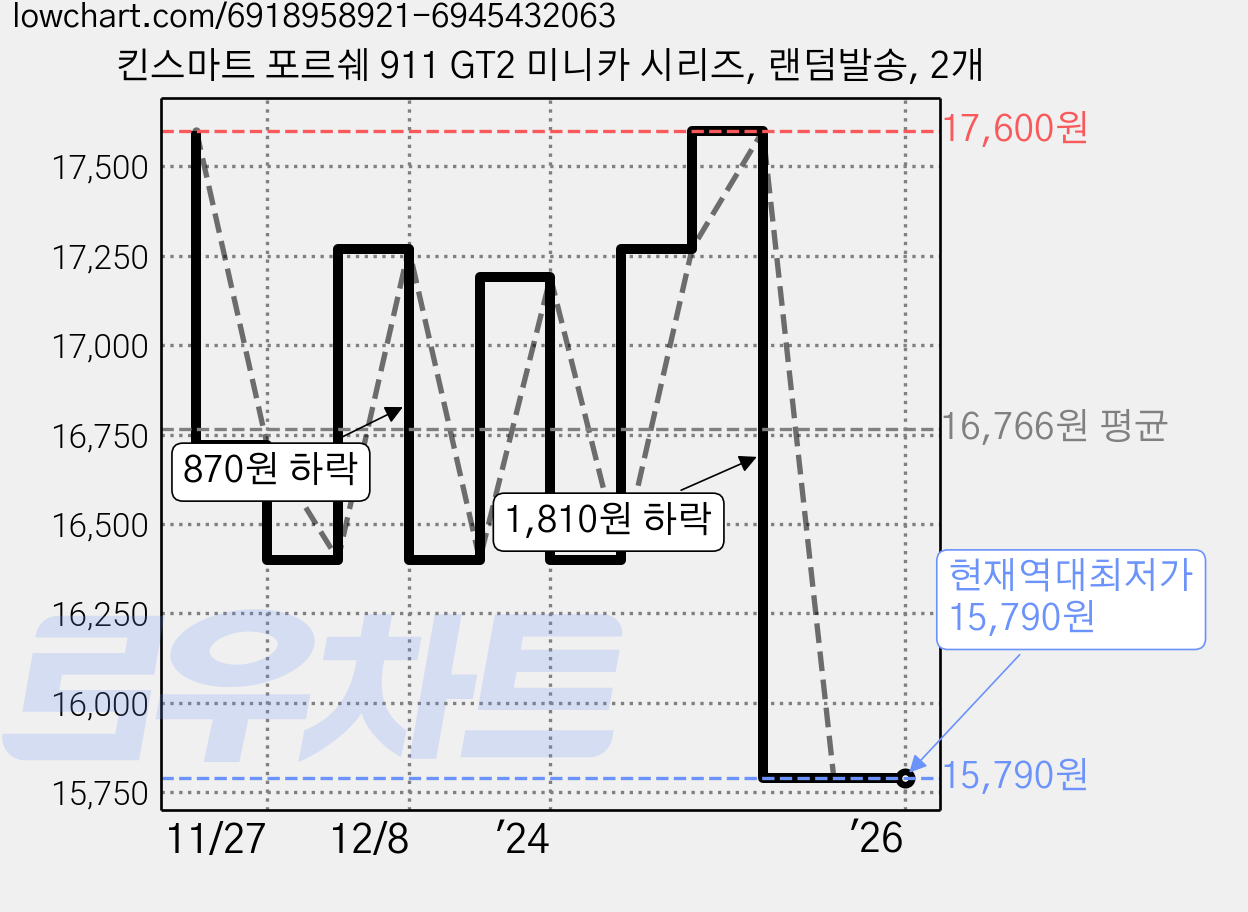 킨스마트 포르쉐 911 GT2 미니카 시리즈, 랜덤발송, 2개 가격 변동 차트, 현재가 15,790원, 역대최저가