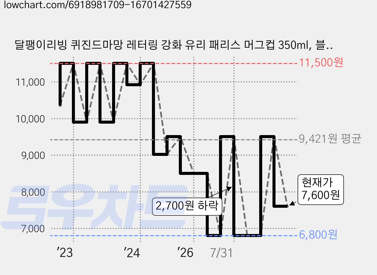 달팽이리빙 퀴진드마망 레터링 강화 유리 패리스 머그컵 350ml, 블랙 + 화이트, 1세트 가격 변동 차트, 현재가 7,600원, 관측 최저가 6,800원