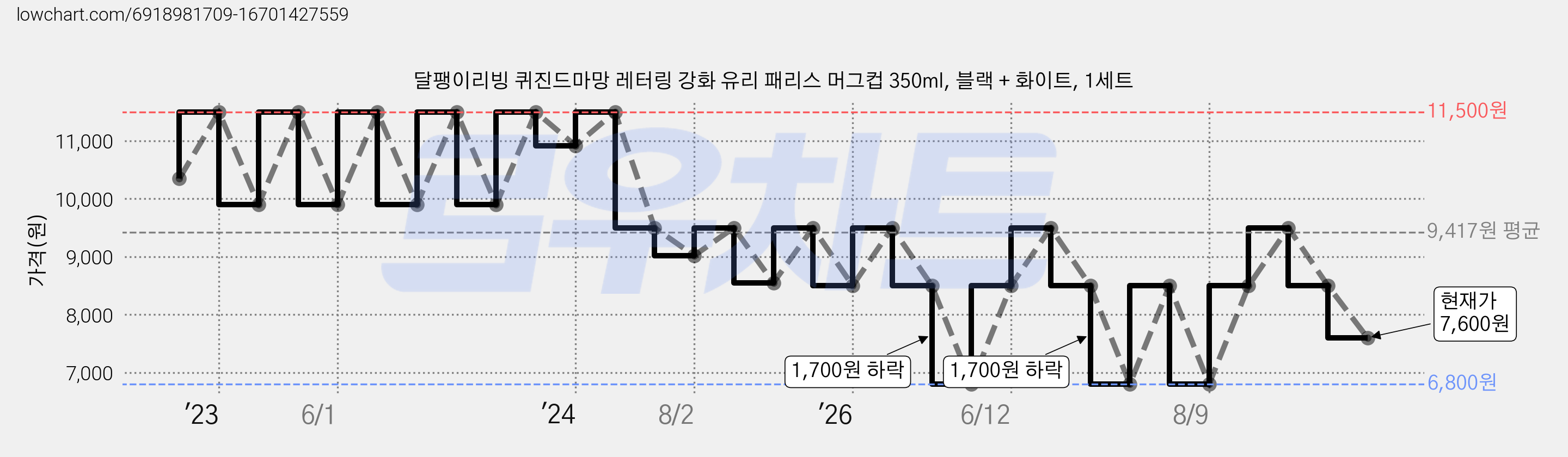 달팽이리빙 퀴진드마망 레터링 강화 유리 패리스 머그컵 350ml, 블랙 + 화이트, 1세트 가격 변동 차트, 현재가 7,600원, 관측 최저가 6,800원