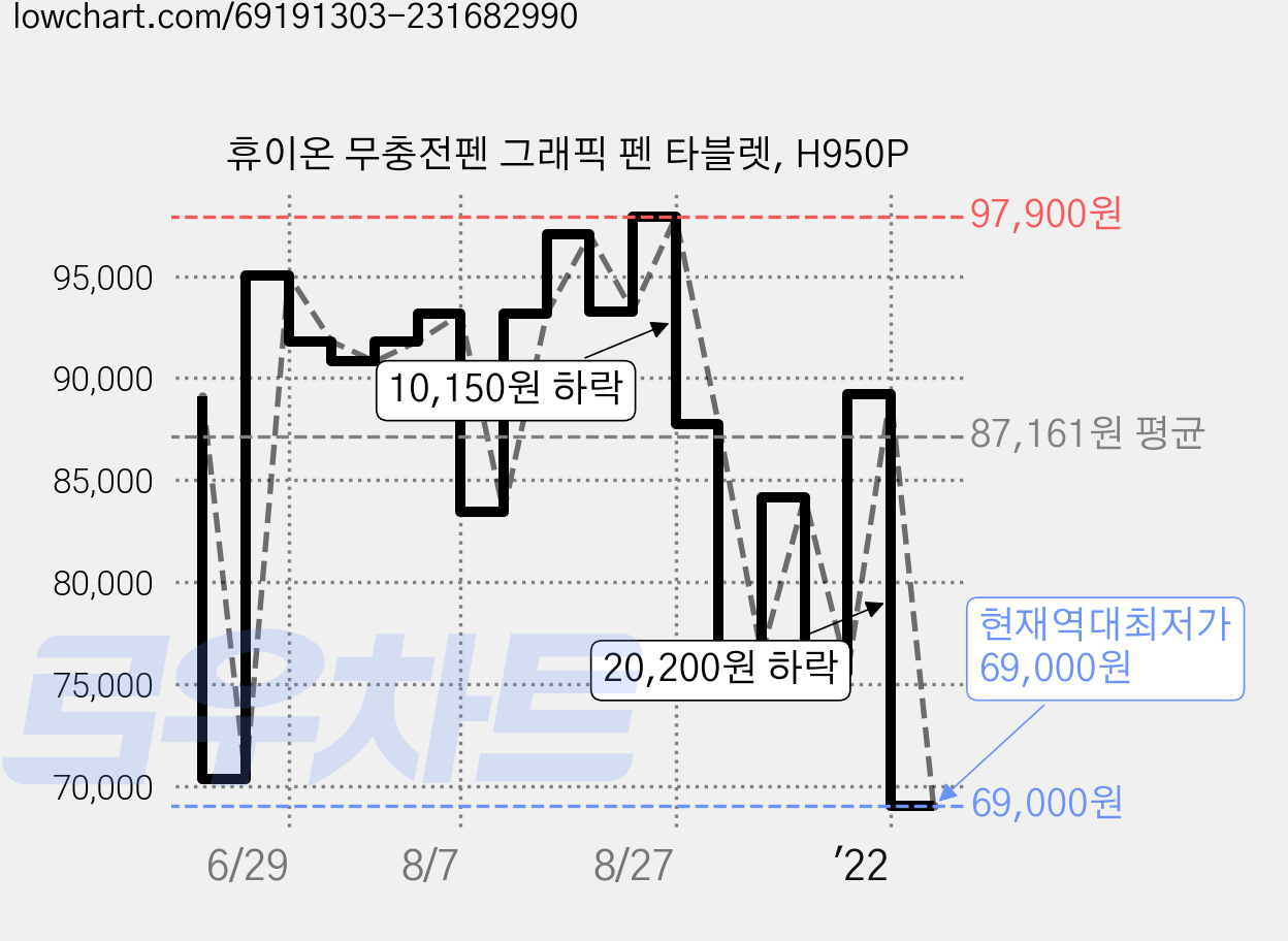 휴이온 무충전펜 그래픽 펜 타블렛, H950P 가격 변동 차트, 현재가 69,000원, 역대최저가