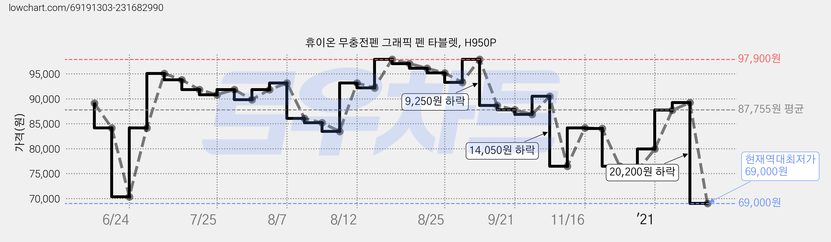 휴이온 무충전펜 그래픽 펜 타블렛, H950P 가격 변동 차트, 현재가 69,000원, 역대최저가