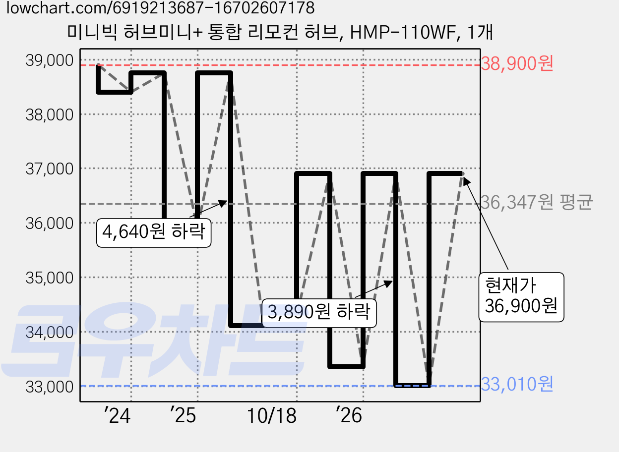 미니빅 허브미니+ 통합 리모컨 허브, HMP-110WF, 1개 가격 변동 차트, 현재가 36,900원, 관측 최저가 33,010원