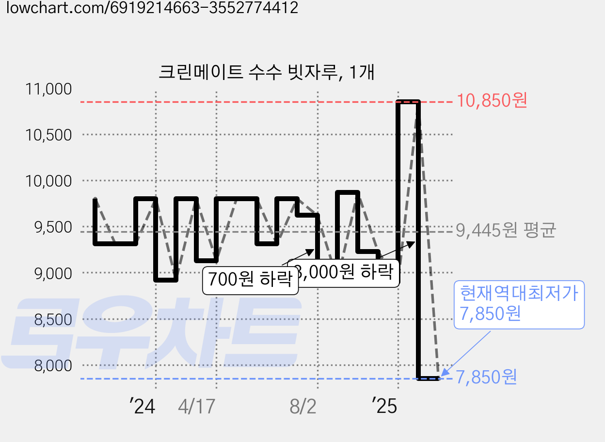 크린메이트 수수 빗자루, 1개 가격 변동 차트, 현재가 7,850원, 역대최저가