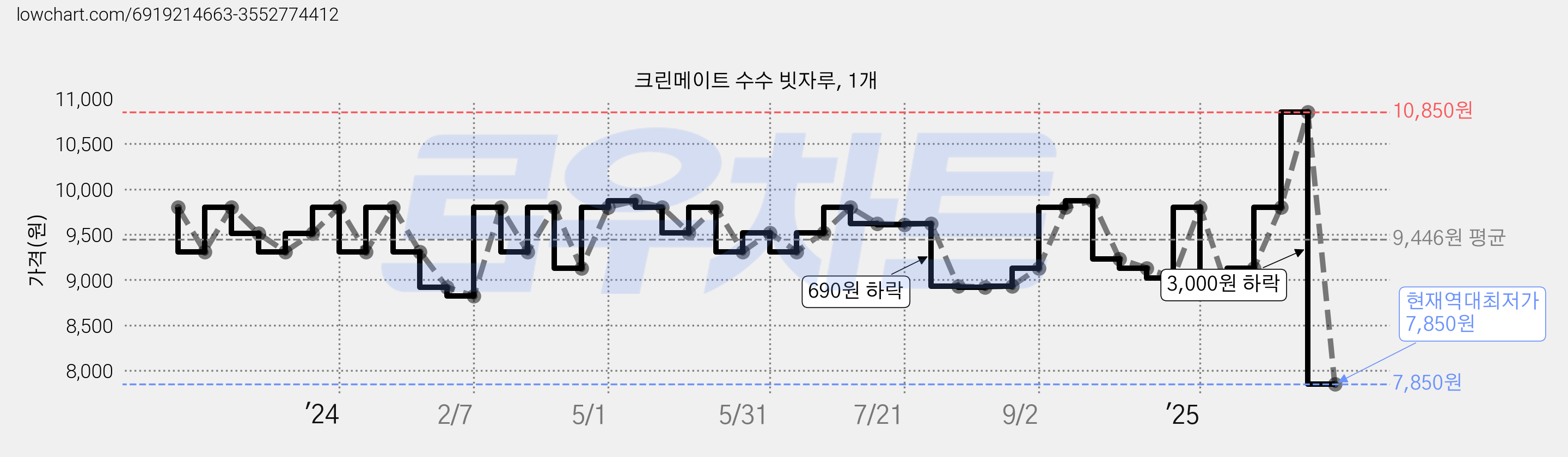 크린메이트 수수 빗자루, 1개 가격 변동 차트, 현재가 7,850원, 역대최저가