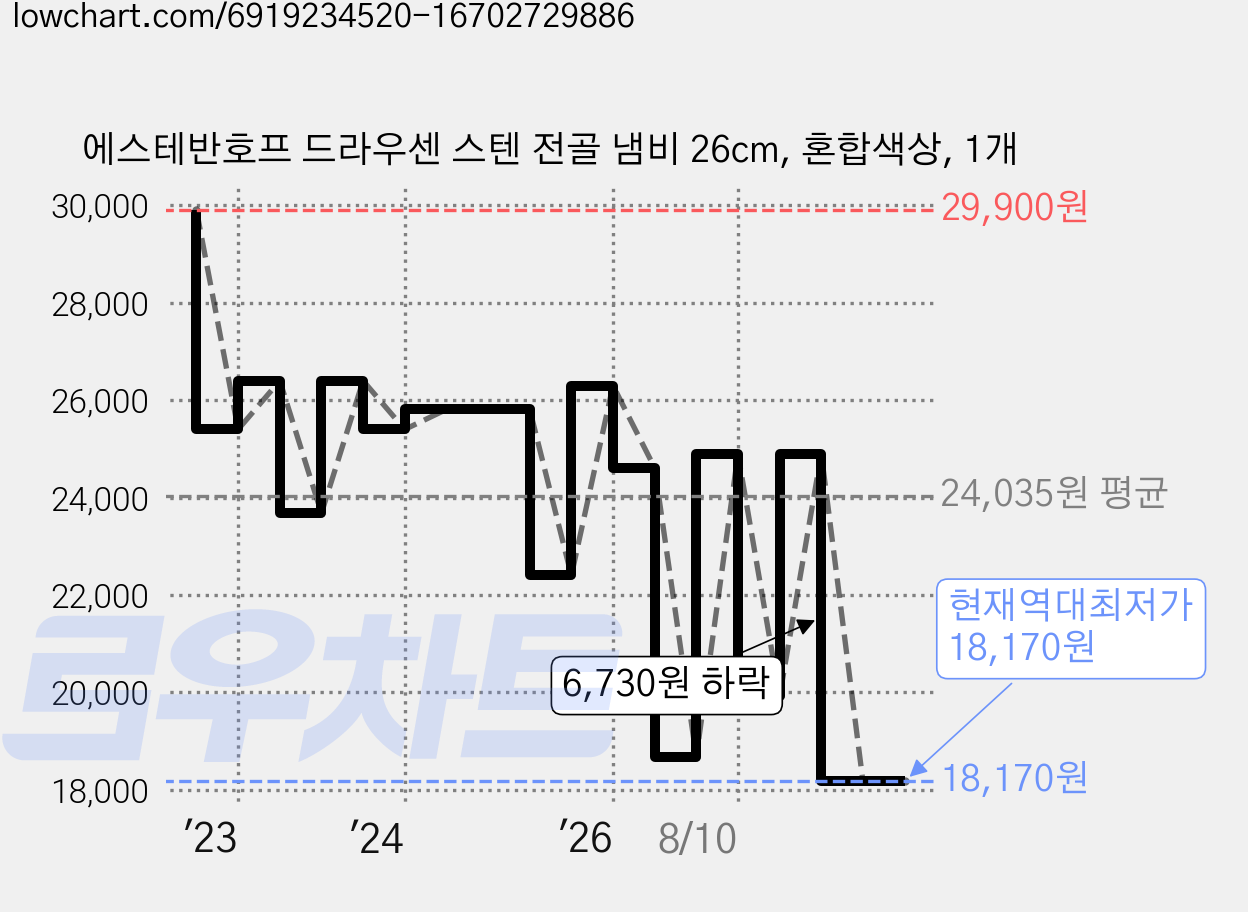 에스테반호프 드라우센 스텐 전골 냄비 26cm, 혼합색상, 1개 가격 변동 차트, 현재가 18,170원, 역대최저가