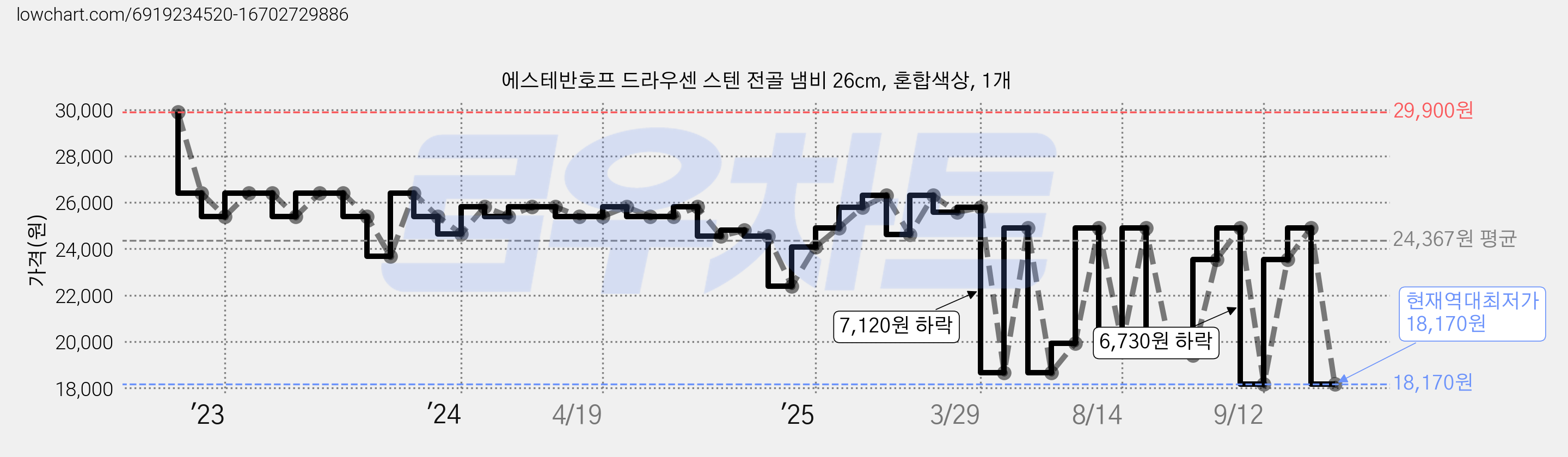 에스테반호프 드라우센 스텐 전골 냄비 26cm, 혼합색상, 1개 가격 변동 차트, 현재가 18,170원, 역대최저가