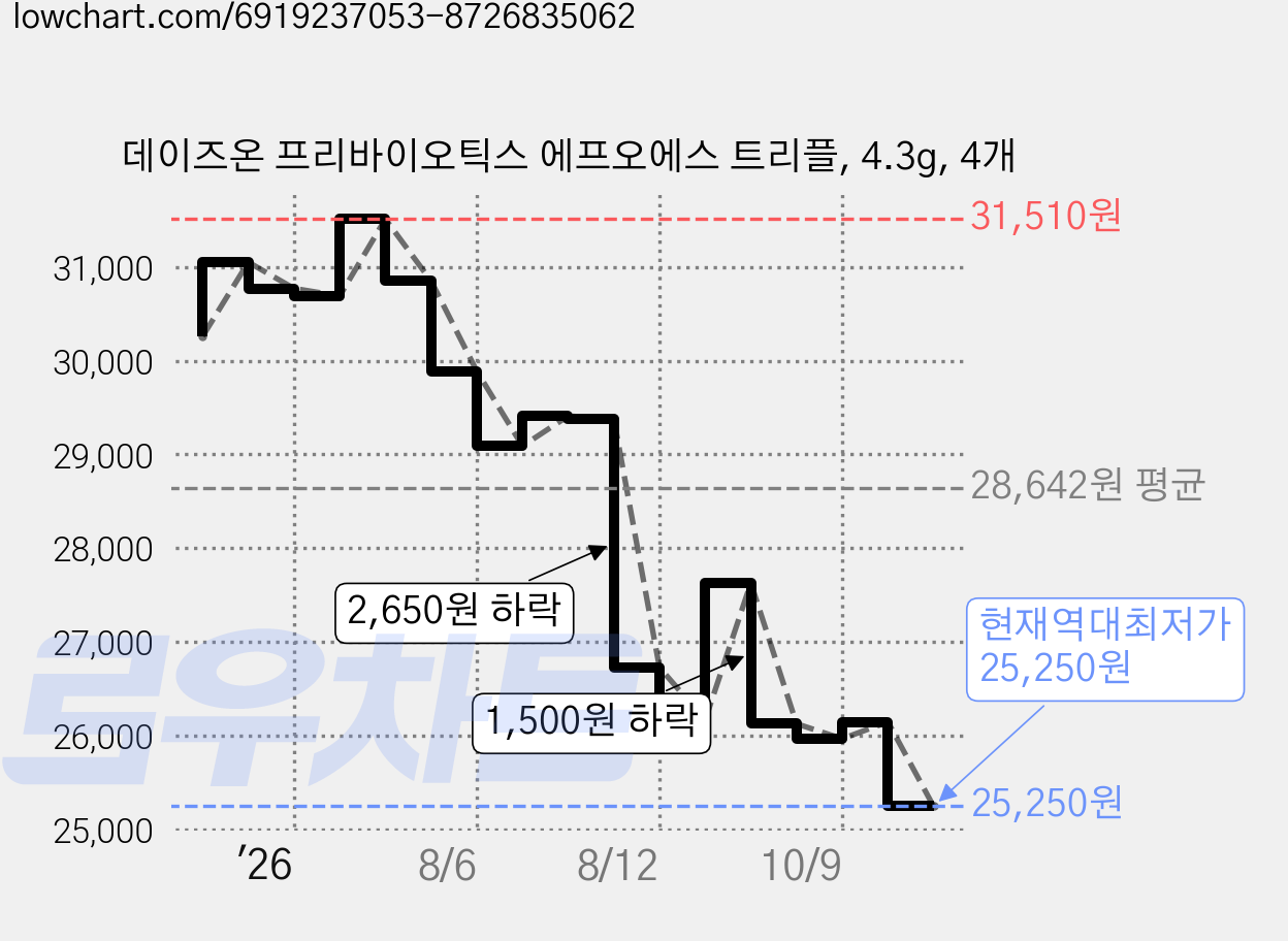 데이즈온 프리바이오틱스 에프오에스 트리플, 4.3g, 4개 가격 변동 차트, 현재가 25,250원, 역대최저가