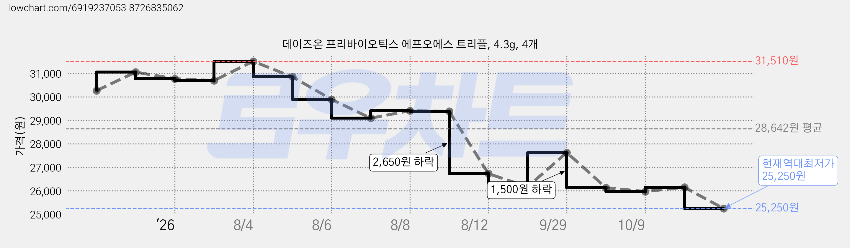 데이즈온 프리바이오틱스 에프오에스 트리플, 4.3g, 4개 가격 변동 차트, 현재가 25,250원, 역대최저가