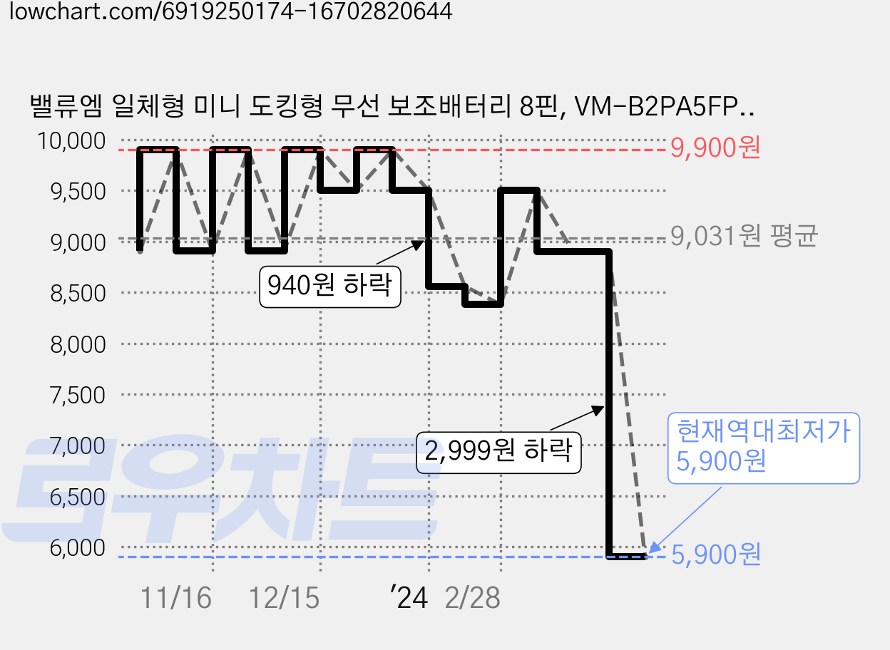 밸류엠 일체형 미니 도킹형 무선 보조배터리 8핀, VM-B2PA5FPQ8P(8핀), 블랙 가격 변동 차트, 현재가 5,900원, 역대최저가
