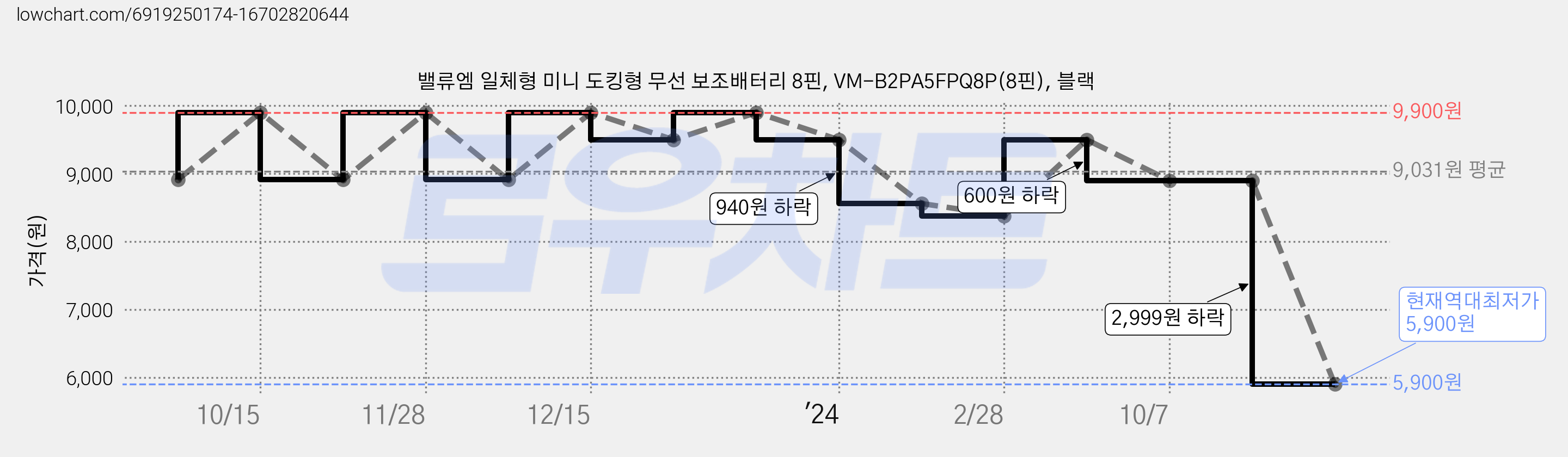 밸류엠 일체형 미니 도킹형 무선 보조배터리 8핀, VM-B2PA5FPQ8P(8핀), 블랙 가격 변동 차트, 현재가 5,900원, 역대최저가