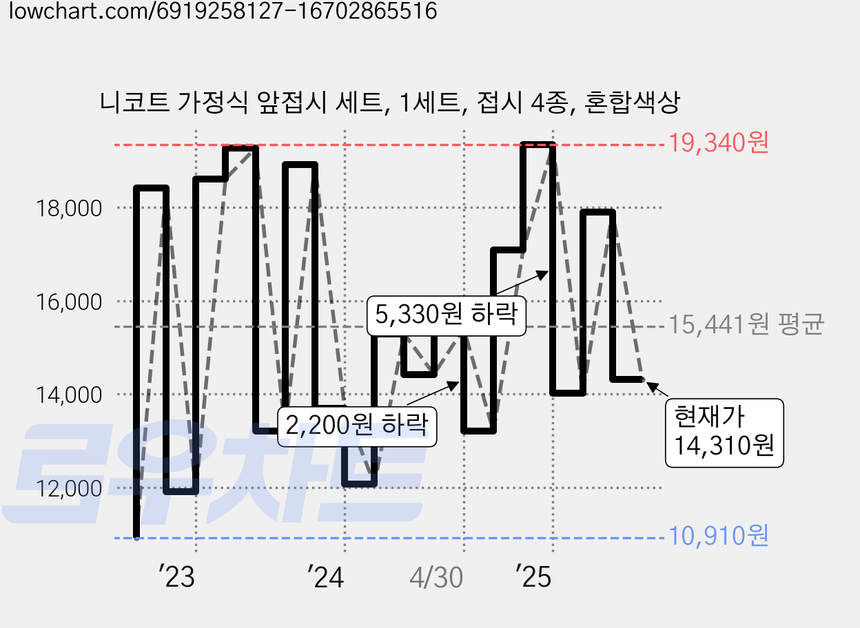 니코트 가정식 앞접시 세트, 1세트, 접시 4종, 혼합색상 가격 변동 차트, 현재가 14,310원, 관측 최저가 10,910원