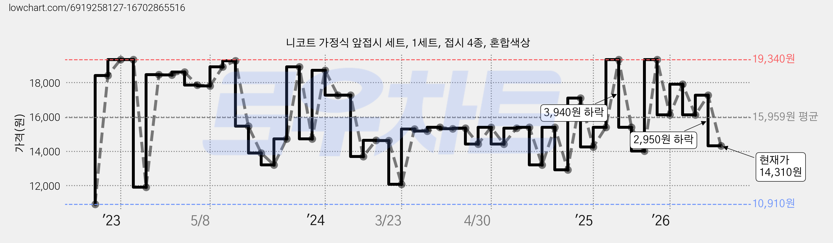 니코트 가정식 앞접시 세트, 1세트, 접시 4종, 혼합색상 가격 변동 차트, 현재가 14,310원, 관측 최저가 10,910원