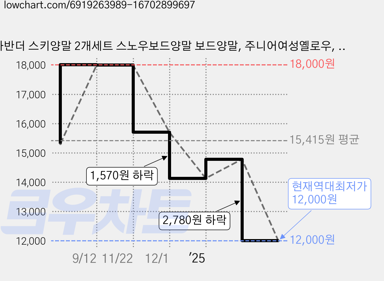 사반더 스키양말 2개세트 스노우보드양말 보드양말, 주니어여성옐로우, 2개 가격 변동 차트, 현재가 12,000원, 역대최저가