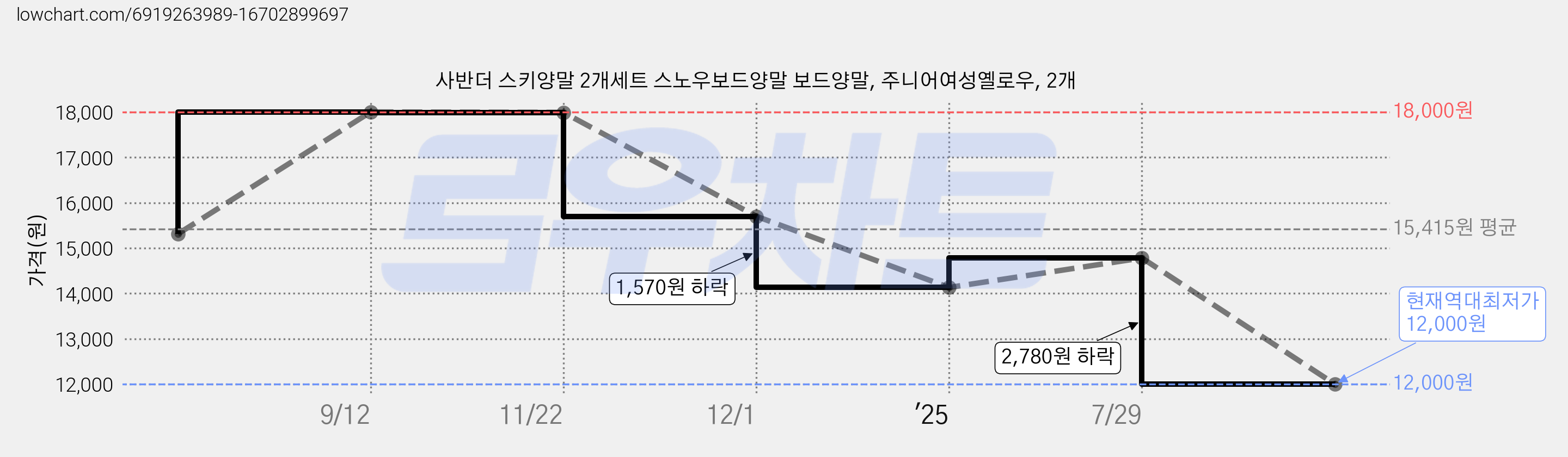 사반더 스키양말 2개세트 스노우보드양말 보드양말, 주니어여성옐로우, 2개 가격 변동 차트, 현재가 12,000원, 역대최저가