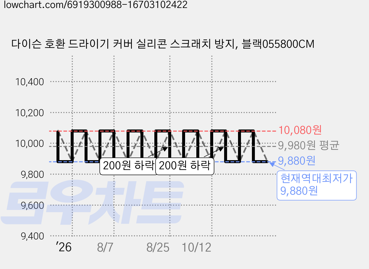 다이슨 호환 드라이기 커버 실리콘 스크래치 방지, 블랙055800CM 가격 변동 차트, 현재가 9,880원, 역대최저가