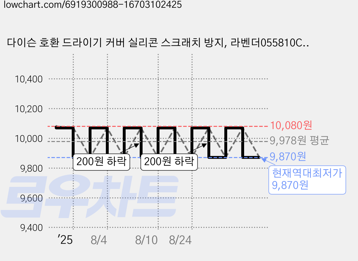 다이슨 호환 드라이기 커버 실리콘 스크래치 방지, 라벤더055810CM 가격 변동 차트, 현재가 9,870원, 역대최저가