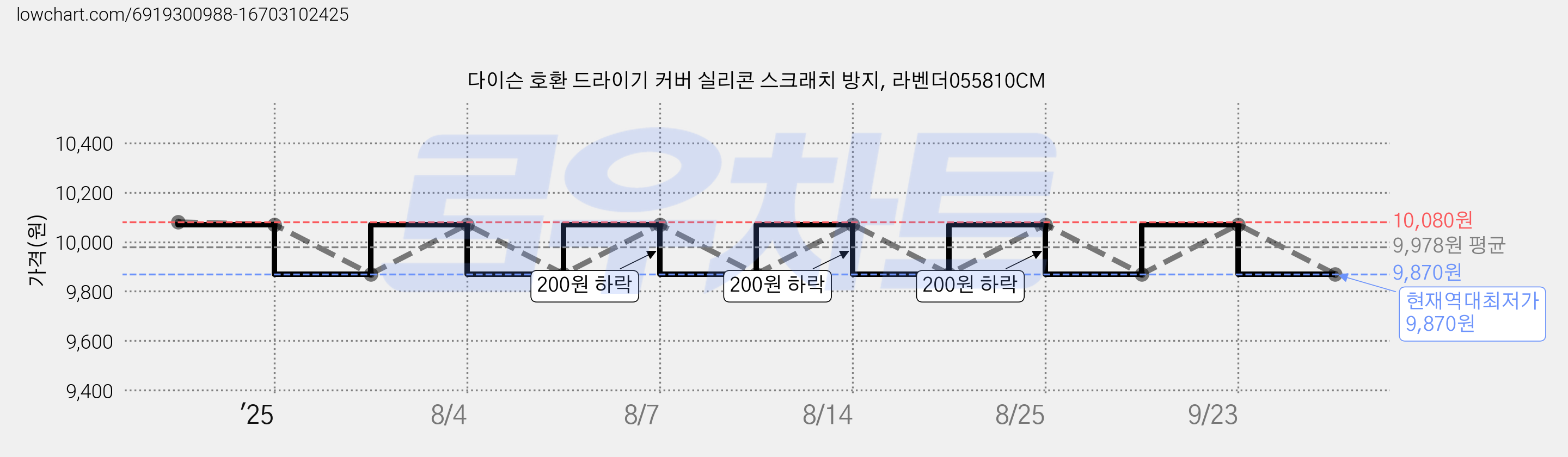 다이슨 호환 드라이기 커버 실리콘 스크래치 방지, 라벤더055810CM 가격 변동 차트, 현재가 9,870원, 역대최저가