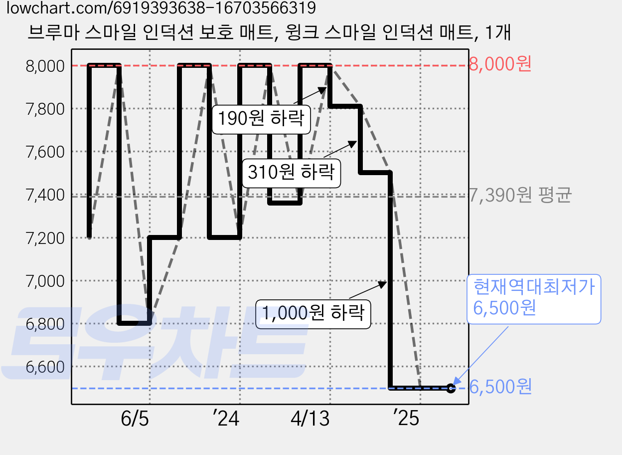 브루마 스마일 인덕션 보호 매트, 윙크 스마일 인덕션 매트, 1개 가격 변동 차트, 현재가 6,500원, 역대최저가