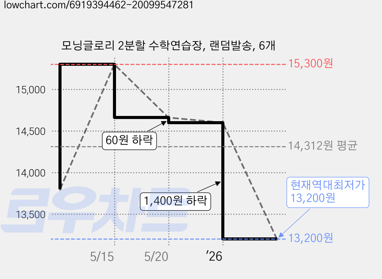 모닝글로리 2분할 수학연습장, 랜덤발송, 6개 가격 변동 차트, 현재가 13,200원, 역대최저가