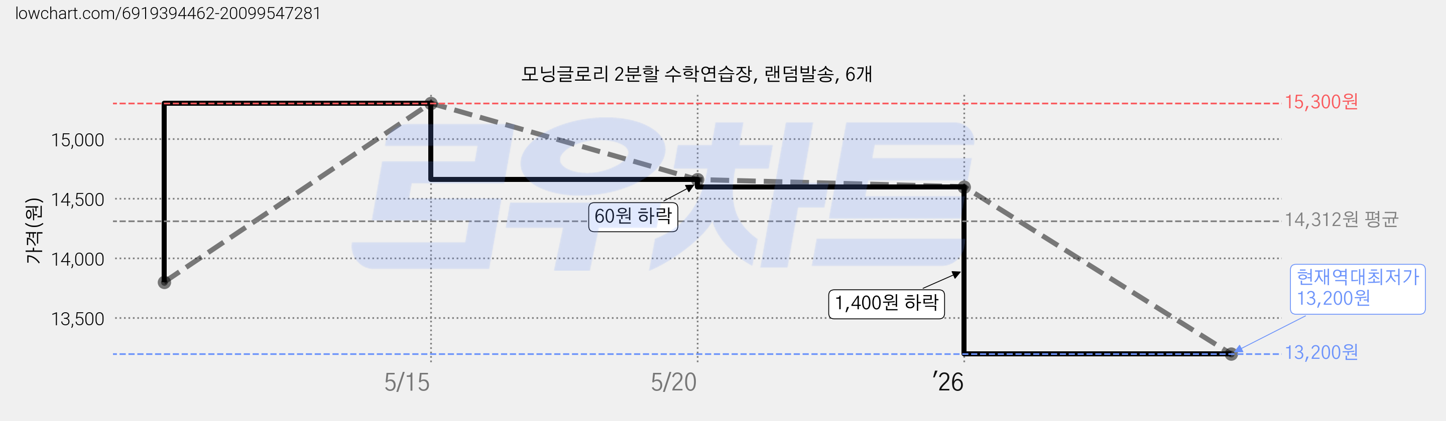 모닝글로리 2분할 수학연습장, 랜덤발송, 6개 가격 변동 차트, 현재가 13,200원, 역대최저가