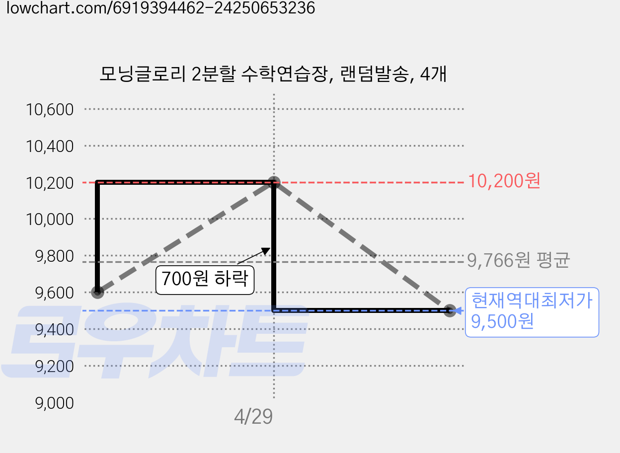 모닝글로리 2분할 수학연습장, 랜덤발송, 4개 가격 변동 차트, 현재가 9,500원, 역대최저가