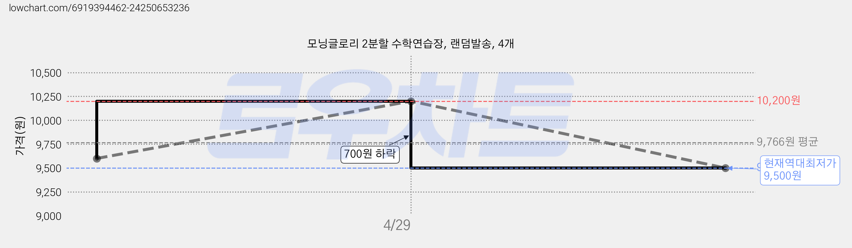 모닝글로리 2분할 수학연습장, 랜덤발송, 4개 가격 변동 차트, 현재가 9,500원, 역대최저가