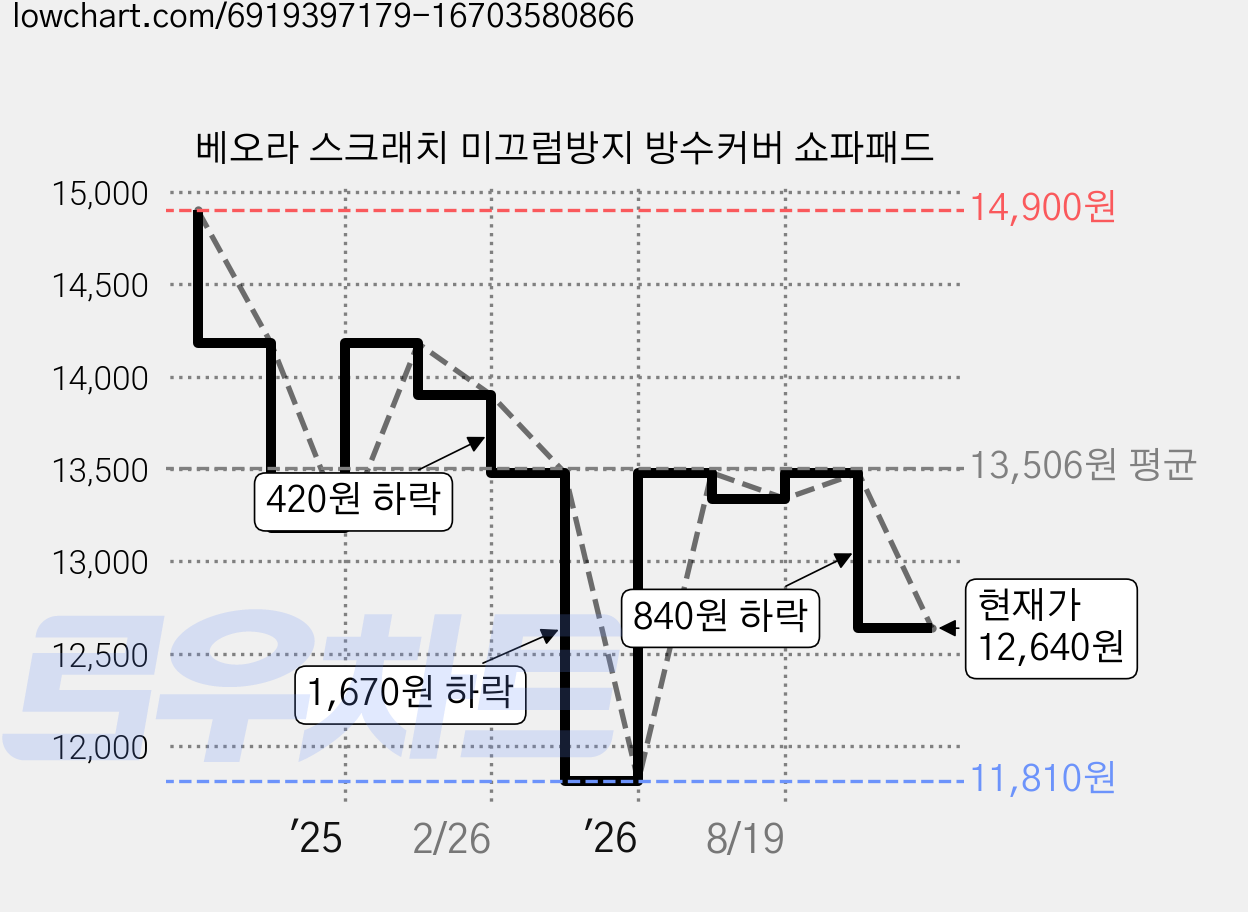 베오라 스크래치 미끄럼방지 방수커버 쇼파패드 가격 변동 차트, 현재가 12,640원, 관측 최저가 11,810원