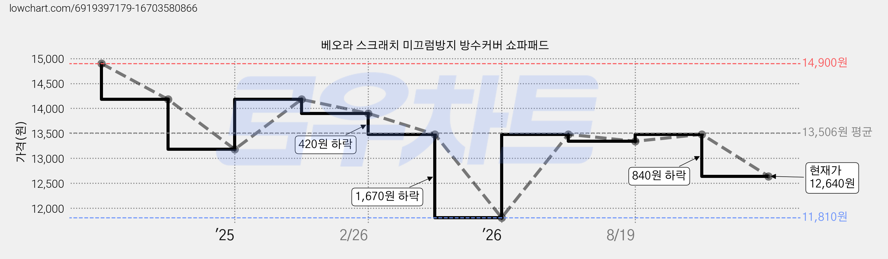 베오라 스크래치 미끄럼방지 방수커버 쇼파패드 가격 변동 차트, 현재가 12,640원, 관측 최저가 11,810원
