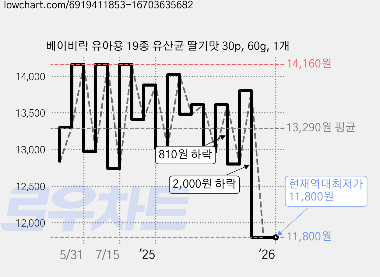 베이비락 유아용 19종 유산균 딸기맛 30p, 60g, 1개 가격 변동 차트, 현재가 11,800원, 역대최저가