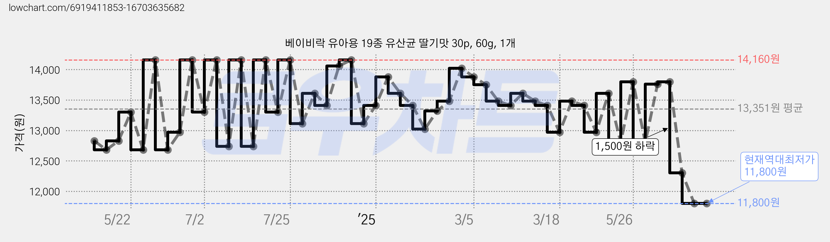 베이비락 유아용 19종 유산균 딸기맛 30p, 60g, 1개 가격 변동 차트, 현재가 11,800원, 역대최저가